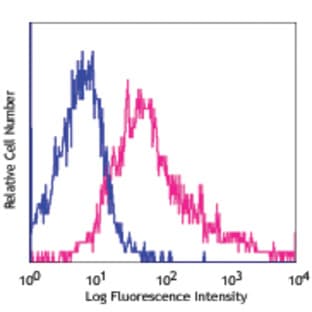 APC anti-mouse CD107a (LAMP-1) avatar