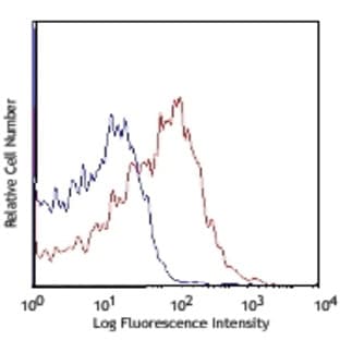 APC/Cy7 anti-mouse CD107a (LAMP-1)