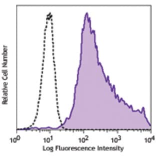 Brilliant Violet 421(TM) anti-mouse CD107a (LAMP-1) avatar