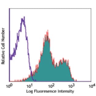 Alexa Fluor(R) 647 anti-mouse Qa-2 avatar