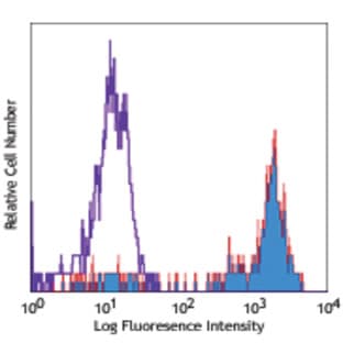 Biotin anti-mouse/human CD282 (TLR2) avatar