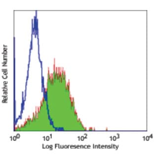 Alexa Fluor(R) 488 anti-mouse CD309 (VEGFR2, Flk-1) avatar