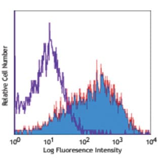 Biotin anti-mouse Ly-6A/E (Sca-1) avatar