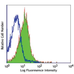 Purified anti-mouse CD84 avatar