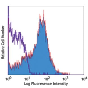 Biotin anti-mouse CD84 avatar