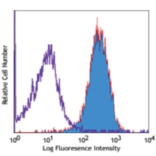 Biotin anti-mouse CD229 (Ly-9) avatar