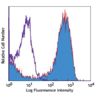 Biotin anti-mouse F4/80 avatar