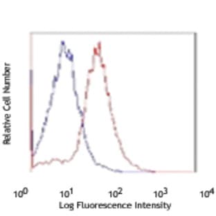 Alexa Fluor(R) 700 anti-mouse F4/80 avatar