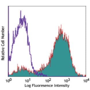 PE anti-mouse CD14 avatar