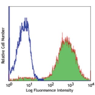 APC anti-mouse CD14 avatar