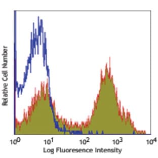 Biotin anti-mouse CD21/CD35 (CR2/CR1) avatar
