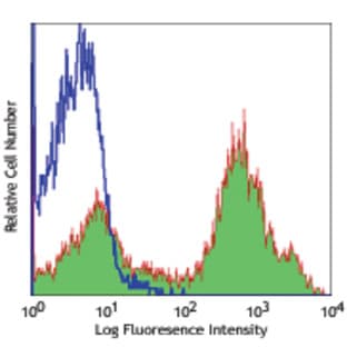 PE anti-mouse CD21/CD35 (CR2/CR1) avatar