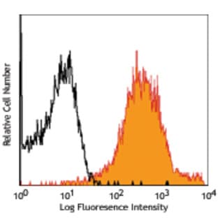 Biotin anti-mouse CD1d (CD1.1, Ly-38) avatar
