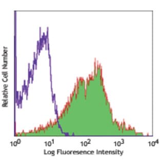 PE anti-mouse CD1d (CD1.1, Ly-38) avatar