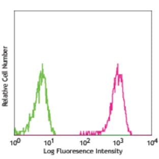 Biotin anti-mouse CD104 avatar