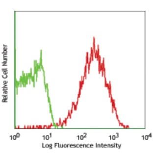 PE anti-mouse CD147 avatar