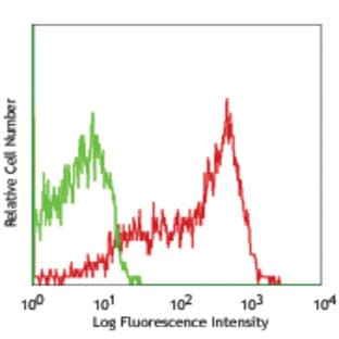 PE anti-mouse CD200 (OX2) avatar
