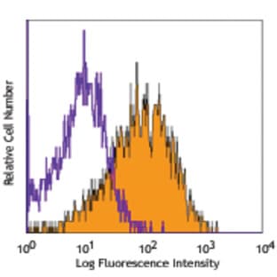 Biotin anti-mouse CD202b (Tie-2, CD202) avatar