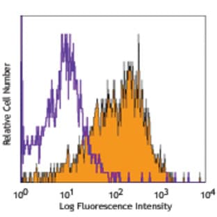 PE anti-mouse CD202b (Tie-2, CD202) avatar