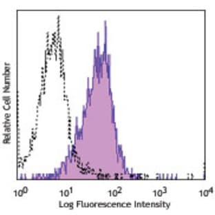 APC anti-mouse CD202b (Tie-2, CD202) avatar