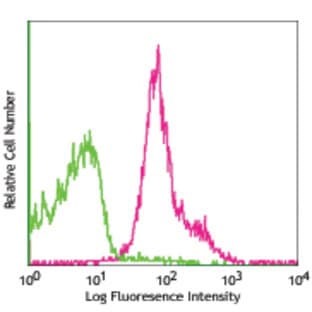Biotin anti-mouse CD274 (B7-H1, PD-L1)