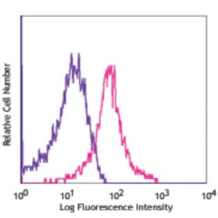APC anti-mouse CD274 (B7-H1, PD-L1) avatar