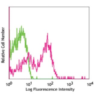 Biotin anti-mouse CD40 avatar