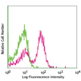 APC anti-mouse CD40 avatar