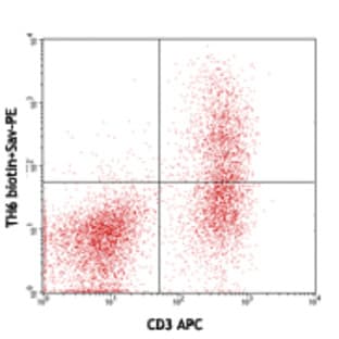 Biotin anti-mouse FR4 (Folate Receptor 4) avatar