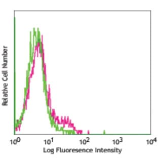LEAF(TM) purified anti-mouse CD223 (LAG-3) avatar