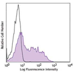 Biotin anti-mouse CD223 (LAG-3) avatar