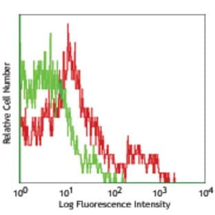 PE anti-mouse CD223 (LAG-3) avatar