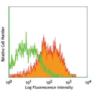 Biotin anti-mouse/human Mac-2 (Galectin-3) avatar