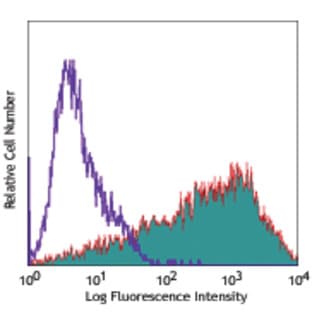 Biotin anti-mouse/human SSEA-1 avatar