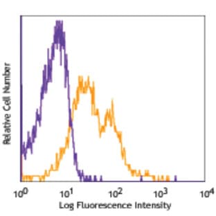 APC anti-mouse CD357 (GITR) avatar