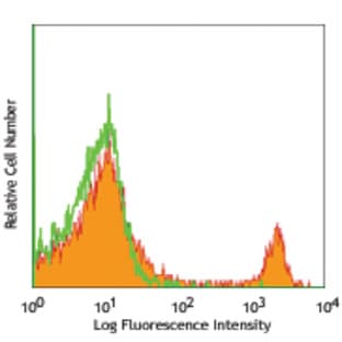 Biotin anti-mouse CD8b (Ly-3) avatar