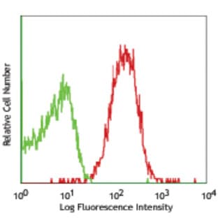 Purified anti-mouse IFNAR-1