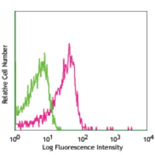 APC anti-mouse IFNAR-1 avatar