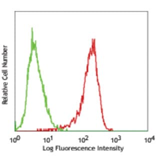 Alexa Fluor(R) 488 anti-mouse Podoplanin