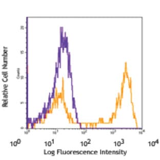 APC anti-mouse Ly-6G avatar