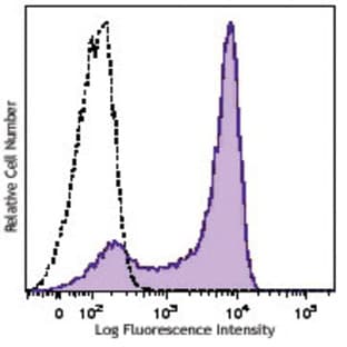 Brilliant Violet 570(TM) anti-mouse Ly-6G avatar