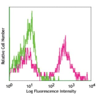Biotin anti-mouse Ly-6C avatar