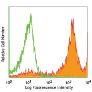 Alexa Fluor(R) 647 anti-mouse Ly-6C avatar