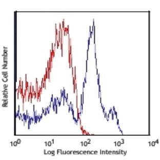 Alexa Fluor(R) 700 anti-mouse Ly-6C avatar