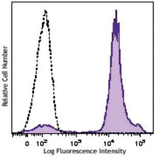 Brilliant Violet 570(TM) anti-mouse Ly-6C avatar