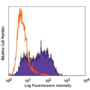 PE anti-mouse B7-H4 (B7S1, B7X) avatar