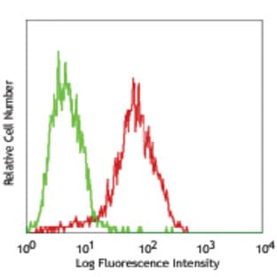 Purified anti-mouse DLL1 avatar