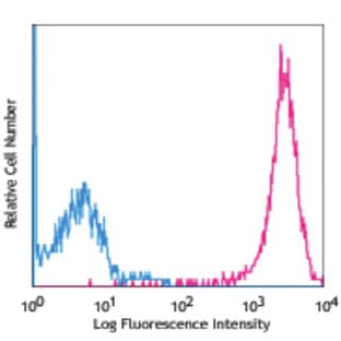 APC anti-mouse DLL1 avatar