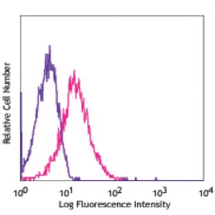 APC anti-mouse CD34 avatar