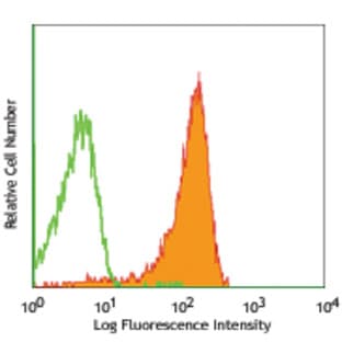 FITC anti-mouse CD199 (CCR9) avatar